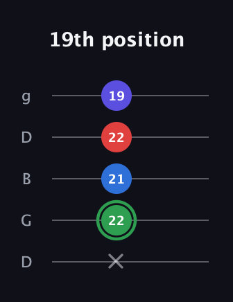 F Major Sharp 9th guitar tab — 19th position (x 22 21 22 19) in Open G (gDGBD)