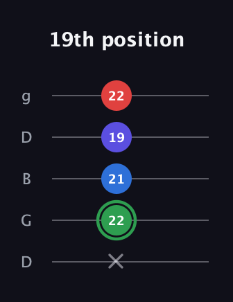 F Major Sharp 9th guitar tab — 19th position (x 22 21 19 22) in Open G (gDGBD)