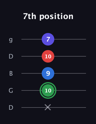 F Major Sharp 9th guitar tab — 7th position (x 10 9 10 7) in Open G (gDGBD)