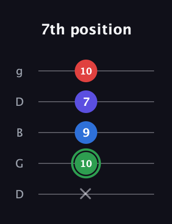 F Major Sharp 9th guitar tab — 7th position (x 10 9 7 10) in Open G (gDGBD)