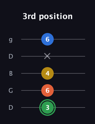 F Minor 7th Sharp 5th guitar tab — 3rd position (3 6 4 x 6) in Open G (gDGBD)