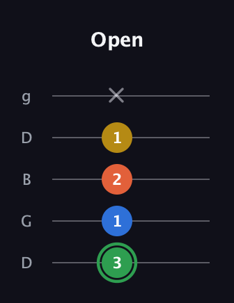 F Minor 7th Sharp 5th guitar tab — Open (3 1 2 1 x) in Open G (gDGBD)
