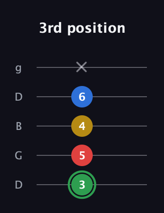F Minor 7th Sharp 9th guitar tab — 3rd position (3 5 4 6 x) in Open G (gDGBD)
