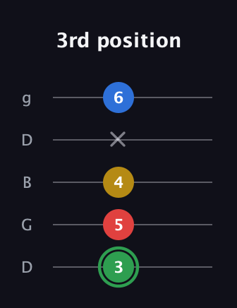 F Minor 7th Sharp 9th guitar tab — 3rd position (3 5 4 x 6) in Open G (gDGBD)