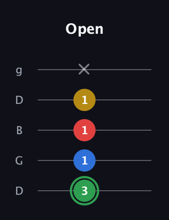 F Minor 7th Sharp 9th guitar tab — Open (3 1 1 1 x) in Open G (gDGBD)