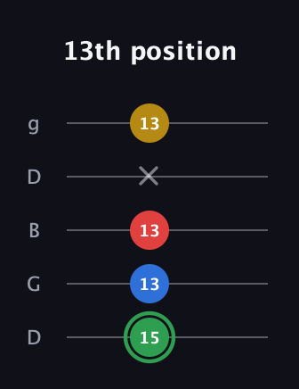 F Minor Sharp 13th guitar tab — 13th position (15 13 13 x 13) in Open G (gDGBD)