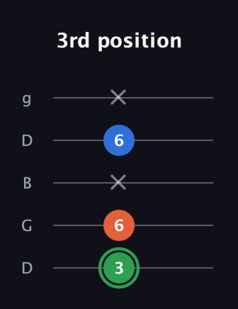 F Minor Sharp 5th guitar tab — 3rd position (3 6 x 6 x) in Open G (gDGBD)