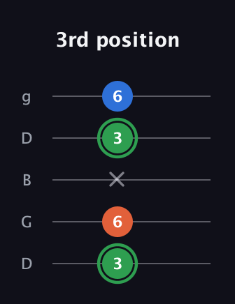 F Minor Sharp 5th guitar tab — 3rd position (3 6 x 3 6) in Open G (gDGBD)