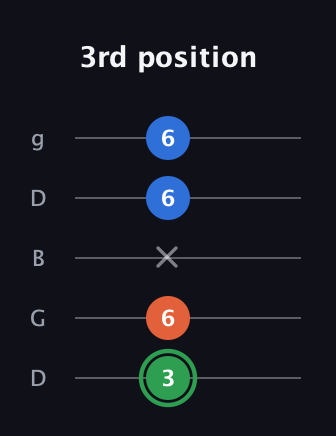 F Minor Sharp 5th guitar tab — 3rd position (3 6 x 6 6) in Open G (gDGBD)