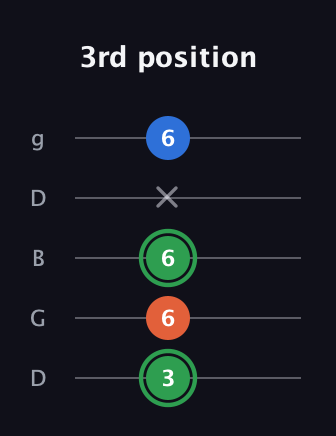 F Minor Sharp 5th guitar tab — 3rd position (3 6 6 x 6) in Open G (gDGBD)