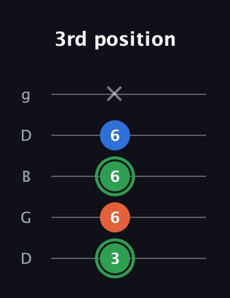 F Minor Sharp 5th guitar tab — 3rd position (3 6 6 6 x) in Open G (gDGBD)