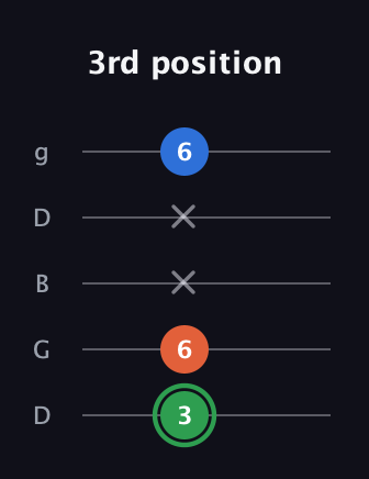 F Minor Sharp 5th guitar tab — 3rd position (3 6 x x 6) in Open G (gDGBD)