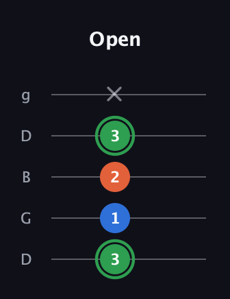 F Minor Sharp 5th guitar tab — Open (3 1 2 3 x) in Open G (gDGBD)