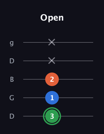 F Minor Sharp 5th guitar tab — Open (3 1 2 x x) in Open G (gDGBD)