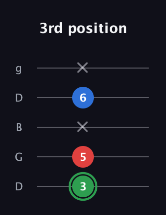 F Minor Sharp 9th guitar tab — 3rd position (3 5 x 6 x) in Open G (gDGBD)
