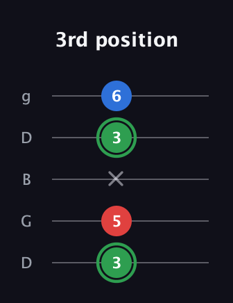 F Minor Sharp 9th guitar tab — 3rd position (3 5 x 3 6) in Open G (gDGBD)