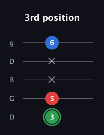 F Minor Sharp 9th guitar tab — 3rd position (3 5 x x 6) in Open G (gDGBD)