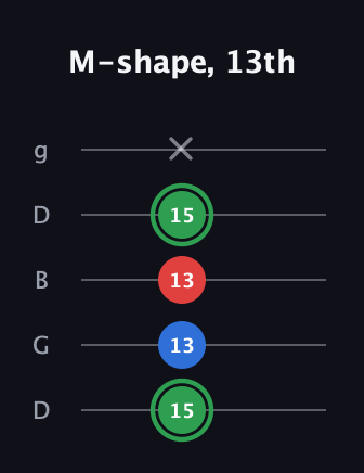 F Minor Sharp 9th guitar tab — M-shape, 13th (15 13 13 15 x) in Open G (gDGBD)