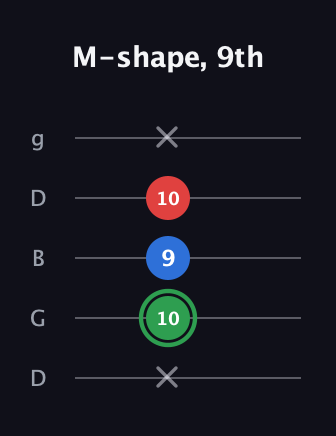 F Minor Sharp 9th guitar tab — M-shape, 9th (x 10 9 10 x) in Open G (gDGBD)