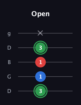 F Minor Sharp 9th guitar tab — Open (3 1 1 3 x) in Open G (gDGBD)