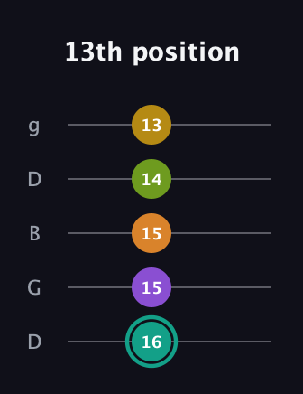 F♯ Augmented 7th Added 13th guitar tab — 13th position (16 15 15 14 13) in Open G (gDGBD)
