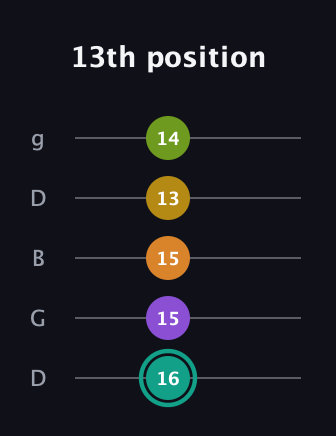F♯ Augmented 7th Added 13th guitar tab — 13th position (16 15 15 13 14) in Open G (gDGBD)