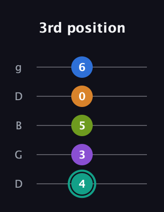 F♯ Augmented 7th Added 2nd guitar tab — 3rd position (4 3 5 0 6) in Open G (gDGBD)