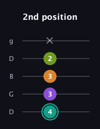 F♯ Augmented 7th Flat 13th guitar tab — 2nd position (4 3 3 2 x) in Open G (gDGBD)