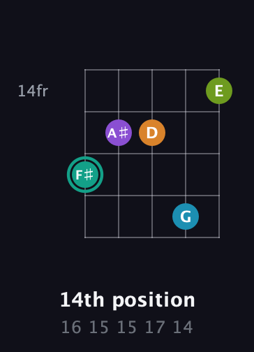 F♯ Augmented 7th Flat 9th guitar chord — 14th position (16 15 15 17 14) fretboard diagram in Open G (gDGBD)