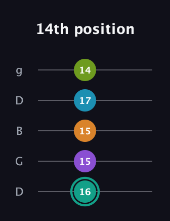 F♯ Augmented 7th Flat 9th guitar tab — 14th position (16 15 15 17 14) in Open G (gDGBD)