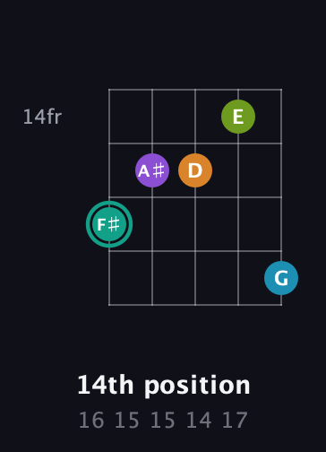 F♯ Augmented 7th Flat 9th guitar chord — 14th position (16 15 15 14 17) fretboard diagram in Open G (gDGBD)