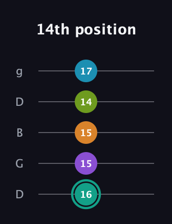 F♯ Augmented 7th Flat 9th guitar tab — 14th position (16 15 15 14 17) in Open G (gDGBD)