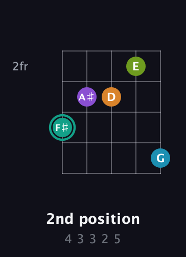 F♯ Augmented 7th Flat 9th guitar chord — 2nd position (4 3 3 2 5) fretboard diagram in Open G (gDGBD)