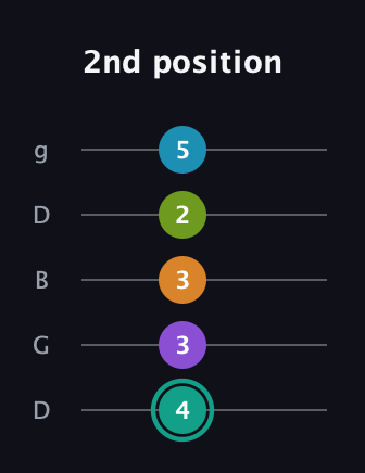 F♯ Augmented 7th Flat 9th guitar tab — 2nd position (4 3 3 2 5) in Open G (gDGBD)