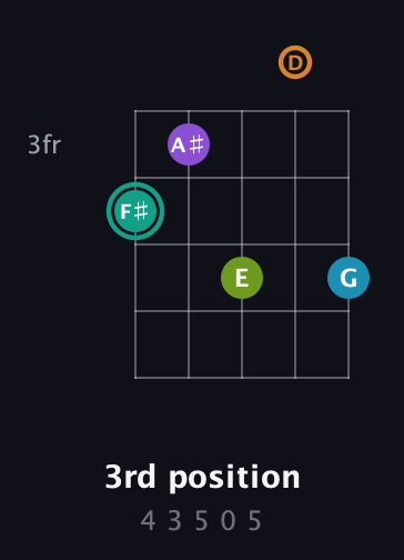 F♯ Augmented 7th Flat 9th guitar chord — 3rd position (4 3 5 0 5) fretboard diagram in Open G (gDGBD)