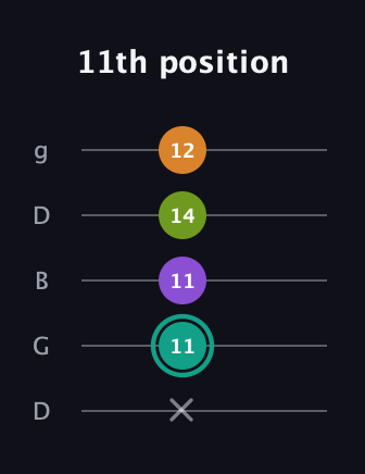 F♯ Augmented 7th Sharp 13th guitar tab — 11th position (x 11 11 14 12) in Open G (gDGBD)