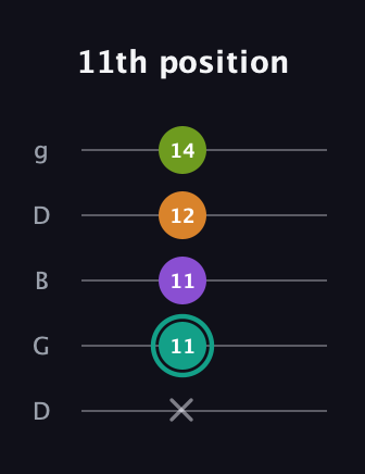 F♯ Augmented 7th Sharp 13th guitar tab — 11th position (x 11 11 12 14) in Open G (gDGBD)