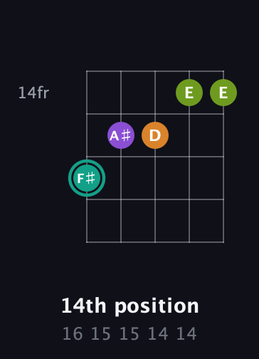 F♯ Augmented 7th Sharp 13th guitar chord — 14th position (16 15 15 14 14) fretboard diagram in Open G (gDGBD)