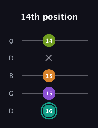 F♯ Augmented 7th Sharp 13th guitar tab — 14th position (16 15 15 x 14) in Open G (gDGBD)