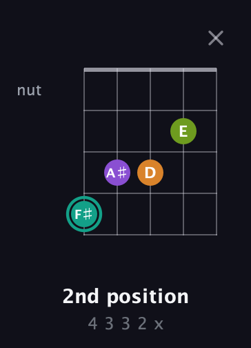 F♯ Augmented 7th Sharp 13th guitar chord — 2nd position (4 3 3 2 x) fretboard diagram in Open G (gDGBD)