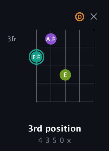 F♯ Augmented 7th Sharp 13th guitar chord — 3rd position (4 3 5 0 x) fretboard diagram in Open G (gDGBD)