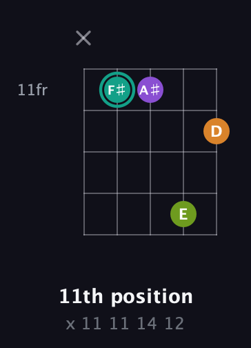 F♯ Augmented 7th guitar chord — 11th position (x 11 11 14 12) fretboard diagram in Open G (gDGBD)