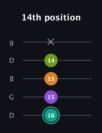 F♯ Augmented 7th guitar tab — 14th position (16 15 15 14 x) in Open G (gDGBD)