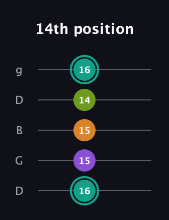 F♯ Augmented 7th guitar tab — 14th position (16 15 15 14 16) in Open G (gDGBD)