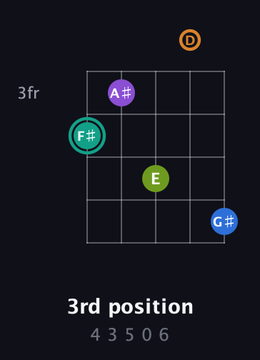 F♯ Augmented 9th Added 2nd guitar chord — 3rd position (4 3 5 0 6) fretboard diagram in Open G (gDGBD)