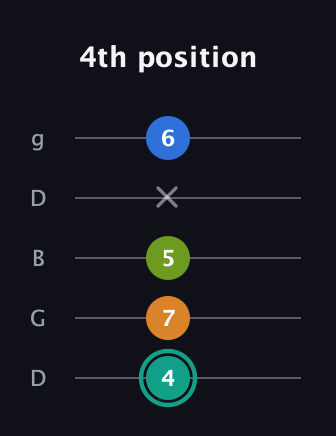 F♯ Augmented 9th Suspended 2nd guitar tab — 4th position (4 7 5 x 6) in Open G (gDGBD)