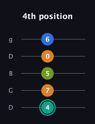 F♯ Augmented 9th Suspended 2nd guitar tab — 4th position (4 7 5 0 6) in Open G (gDGBD)