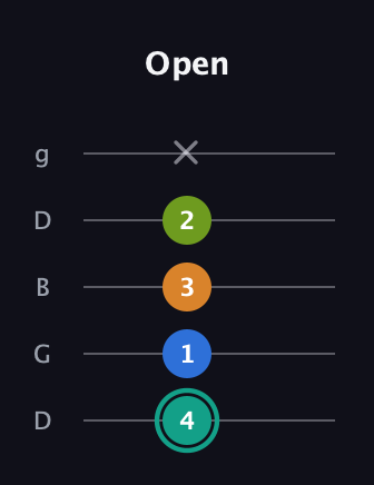 F♯ Augmented 9th Suspended 2nd guitar tab — Open (4 1 3 2 x) in Open G (gDGBD)