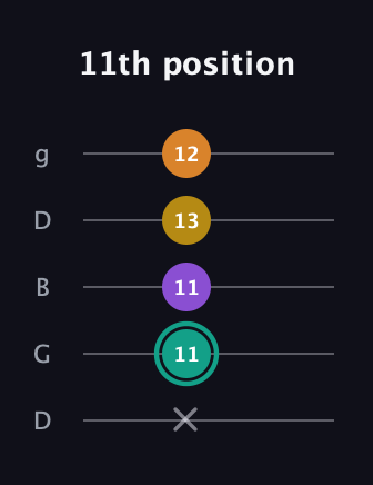 F♯ Augmented Added 13th guitar tab — 11th position (x 11 11 13 12) in Open G (gDGBD)