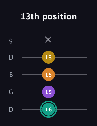 F♯ Augmented Added 13th guitar tab — 13th position (16 15 15 13 x) in Open G (gDGBD)